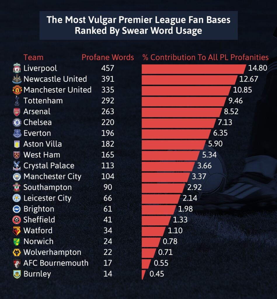 The Rudest Fans In The Premier League Fan Banter