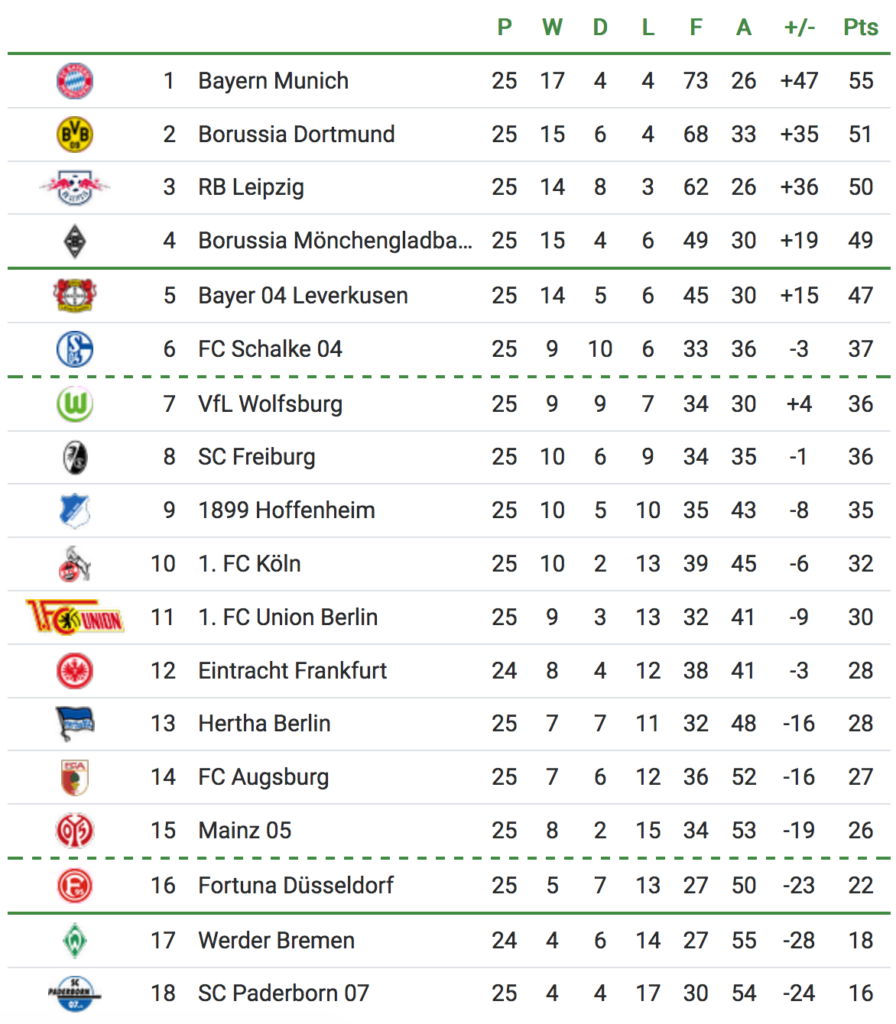 Bundesliga 2021/17 Table
