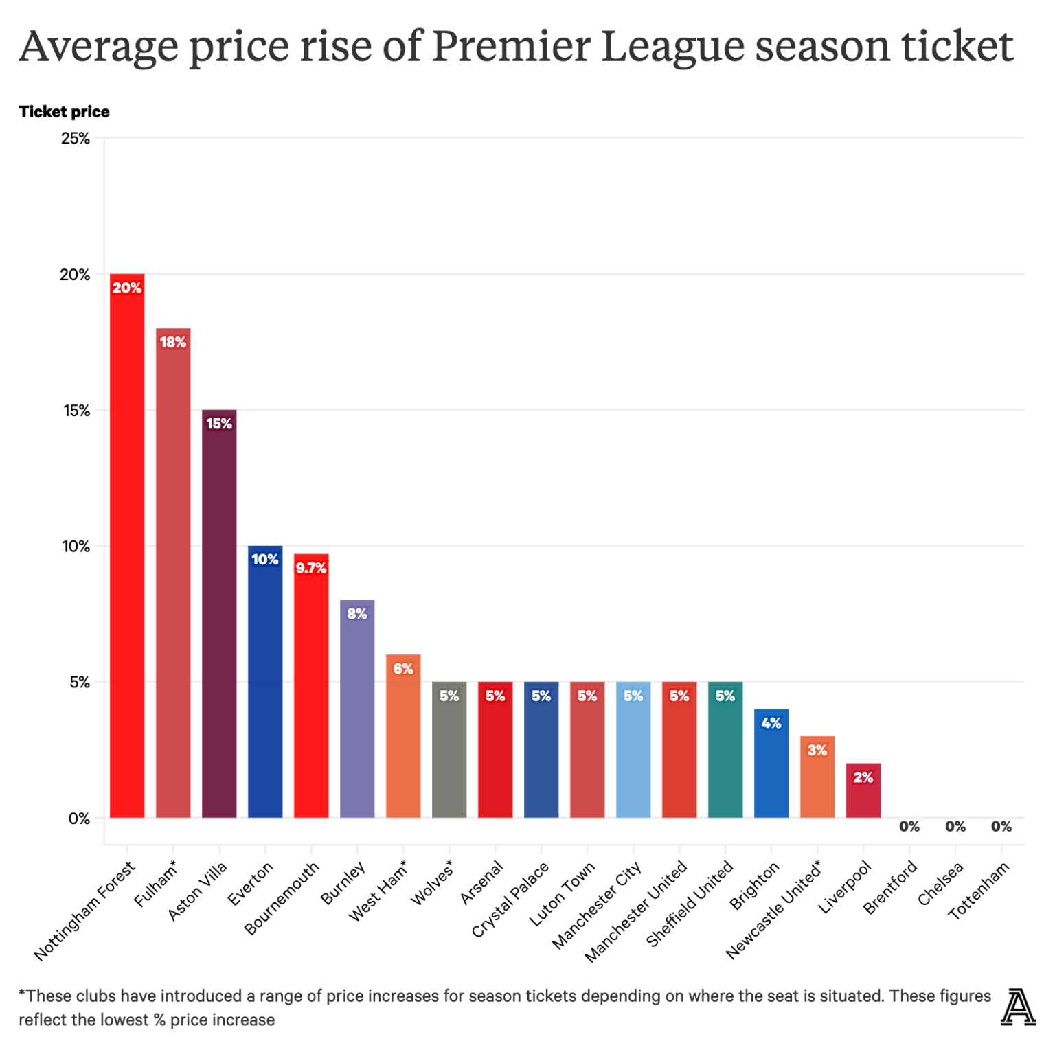 Most Expensive And Cheapest Season Tickets In The Premier League For 2023 24 Page 4 Of 4 Fan Most Expensive And Cheapest Season Tickets In The Premier League For 2023 24 Page 4 Of 4 Fan