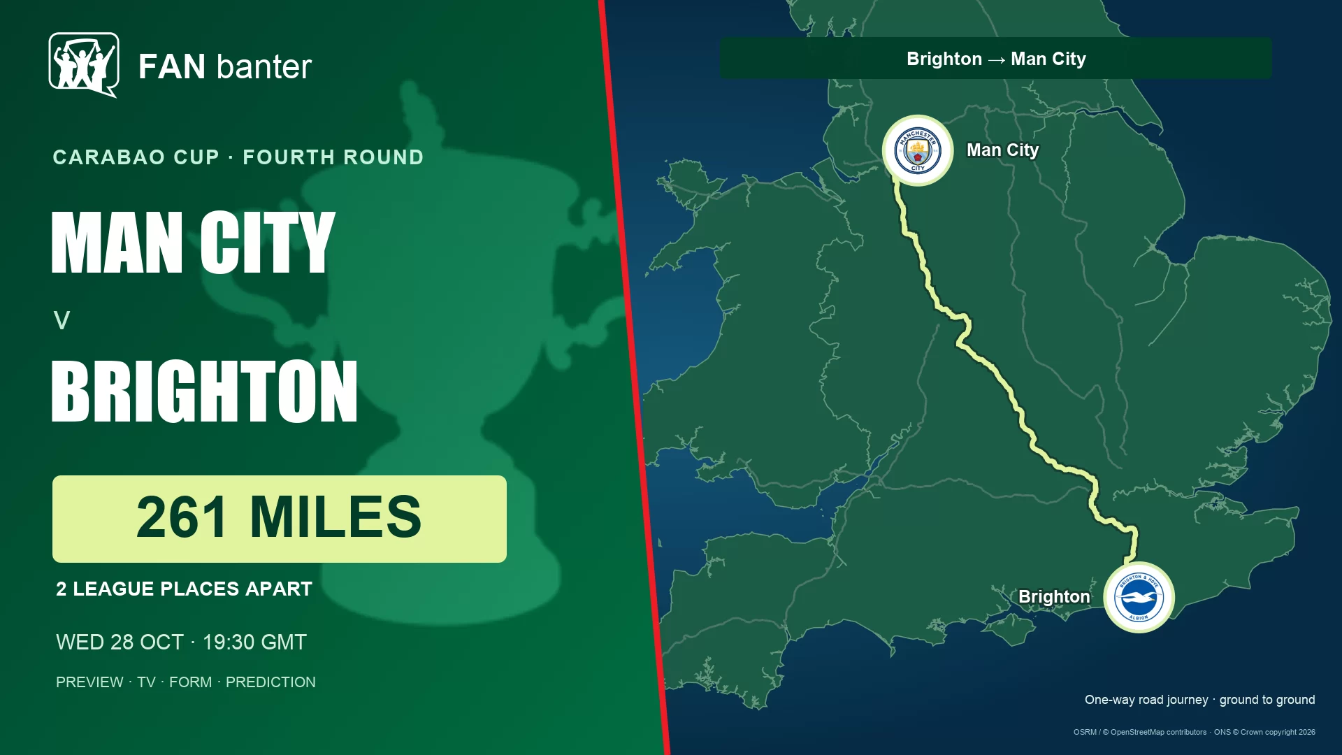 Manchester City v Brighton & Hove Albion Carabao Cup preview: 261-mile road journey and 2 league places between the clubs