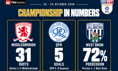 Championship in Numbers, 23–24 October 2026: Middlesbrough 31 shots, QPR five goals and West Brom 72% possession, with the fixture results.