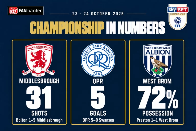 Championship in Numbers, 23–24 October 2026: Middlesbrough 31 shots, QPR five goals and West Brom 72% possession, with the fixture results.