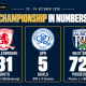 Championship in Numbers, 23–24 October 2026: Middlesbrough 31 shots, QPR five goals and West Brom 72% possession, with the fixture results.