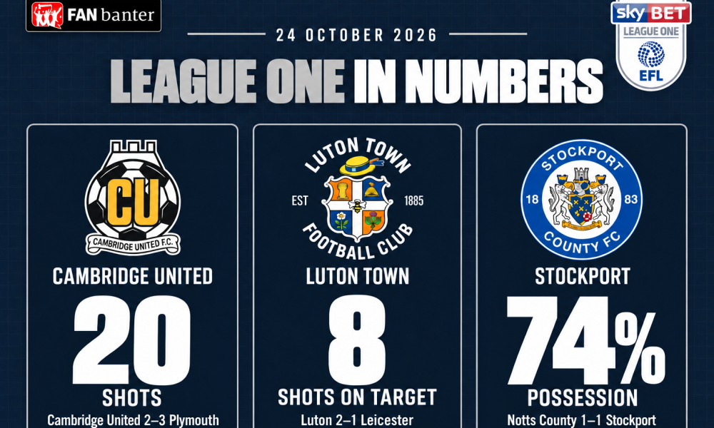 League One in Numbers, 24 October 2026: Cambridge United 20 shots, Luton eight shots on target, Stockport 74% possession, with fixture results.