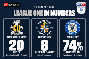 League One in Numbers, 24 October 2026: Cambridge United 20 shots, Luton eight shots on target, Stockport 74% possession, with fixture results.
