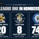 League One in Numbers, 24 October 2026: Cambridge United 20 shots, Luton eight shots on target, Stockport 74% possession, with fixture results.