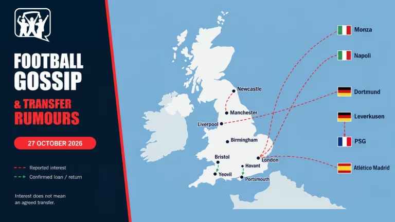 Football gossip for 27 October 2026: Fan Banter transfer map with reported interest and confirmed loan routes.