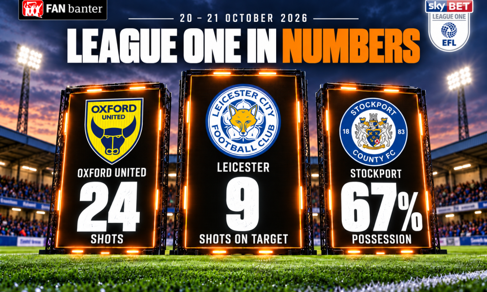 League One in Numbers: Oxford United 24 shots, Leicester nine shots on target and Stockport County 67% possession, 20–21 October 2026