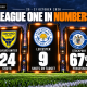 League One in Numbers: Oxford United 24 shots, Leicester nine shots on target and Stockport County 67% possession, 20–21 October 2026