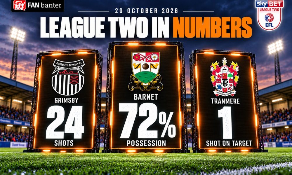 League Two in Numbers: Grimsby 24 shots, Barnet 72% possession, Tranmere one shot on target on 20 October 2026.