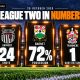 League Two in Numbers: Grimsby 24 shots, Barnet 72% possession, Tranmere one shot on target on 20 October 2026.
