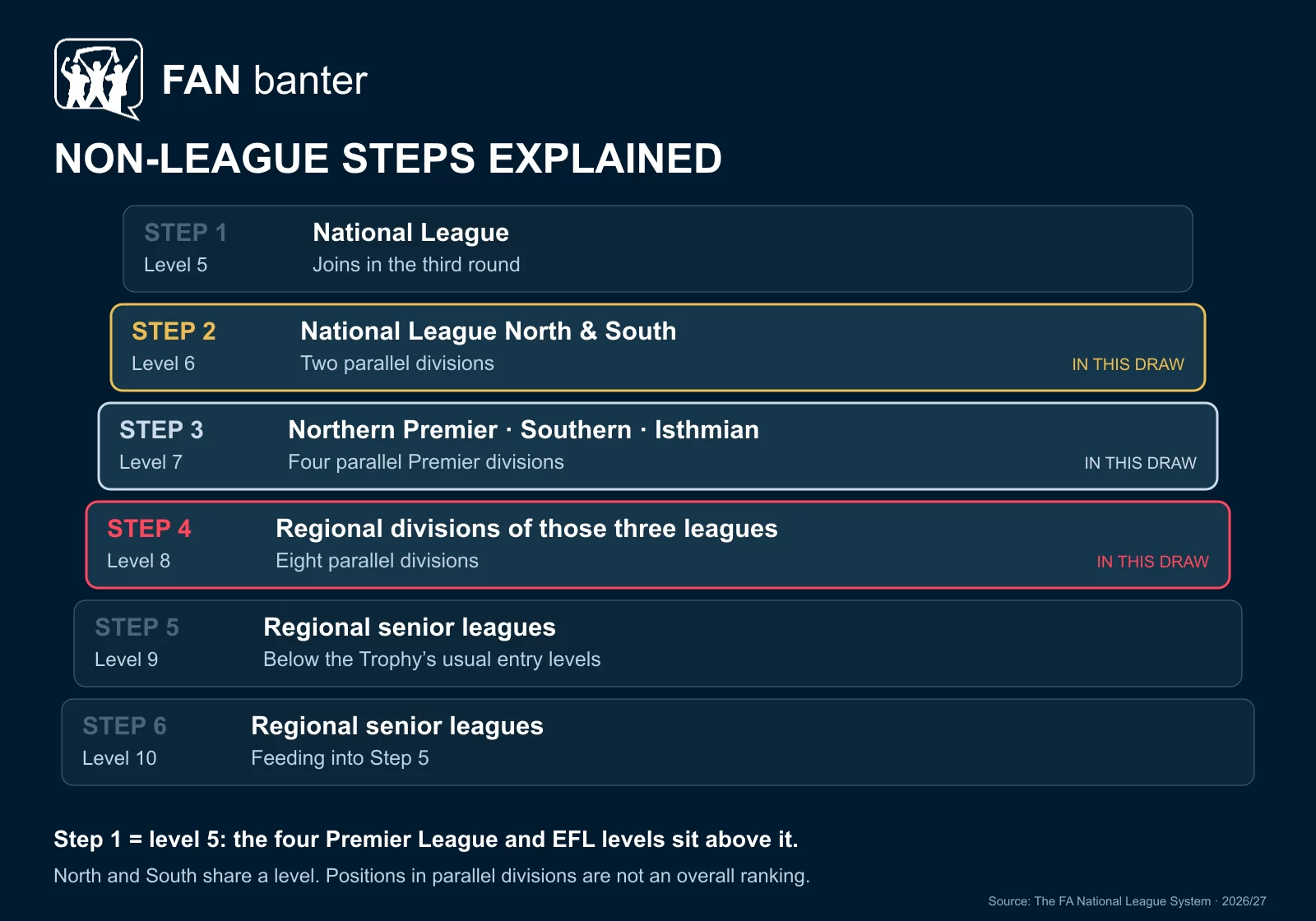 Non-league steps explained: Step 1 is level five; Step 2 is National League North and South; Steps 3 and 4 are regional leagues. Steps 2 to 4 feature in this FA Trophy draw.
