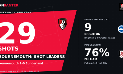 Premier League Weekend in Numbers, 17–19 October 2026: Bournemouth lead with 29 shots; Brighton record nine shots on target and Fulham 76% possession.
