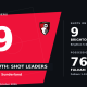 Premier League Weekend in Numbers, 17–19 October 2026: Bournemouth lead with 29 shots; Brighton record nine shots on target and Fulham 76% possession.